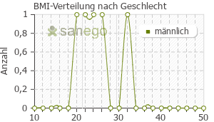 Graph: BMI-Verteilung bei Mucoangin nach Geschlecht