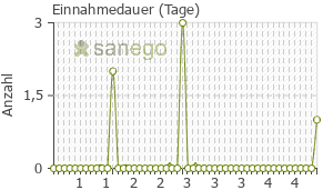 Graph: Einnahmedauer von Mucoangin