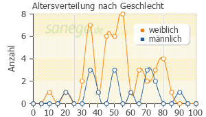Graph: Altersverteilung bei Mucosolvan nach Geschlecht