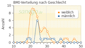 Graph: BMI-Verteilung bei Mucosolvan nach Geschlecht
