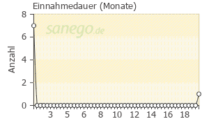 Graph: Einnahmedauer von Mucosolvan