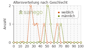 Graph: Altersverteilung bei Mucospas nach Geschlecht