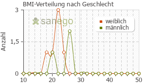 Graph: BMI-Verteilung bei Mucospas nach Geschlecht