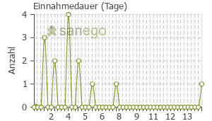 Graph: Einnahmedauer von Mucospas