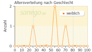 Graph: Altersverteilung bei Multi-Gyn LiquiGel nach Geschlecht