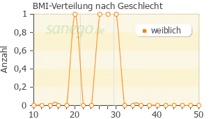 Graph: BMI-Verteilung bei Multi-Gyn LiquiGel nach Geschlecht