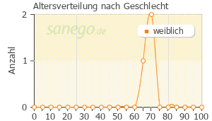 Graph: Altersverteilung bei Mycobutin nach Geschlecht