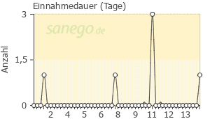 Graph: Einnahmedauer von Mycobutin