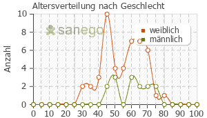 Graph: Altersverteilung bei Mydocalm nach Geschlecht