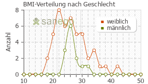 Graph: BMI-Verteilung bei Mydocalm nach Geschlecht