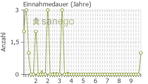 Graph: Einnahmedauer von Mydocalm