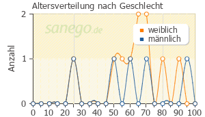 Graph: Altersverteilung bei Mylepsinum nach Geschlecht
