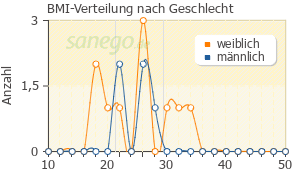 Graph: BMI-Verteilung bei Mylepsinum nach Geschlecht