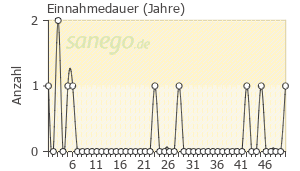 Graph: Einnahmedauer von Mylepsinum