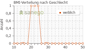 Graph: BMI-Verteilung bei Myolastan nach Geschlecht