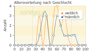 Graph: Altersverteilung bei Myoson nach Geschlecht