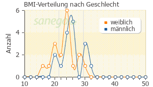 Graph: BMI-Verteilung bei Myoson nach Geschlecht