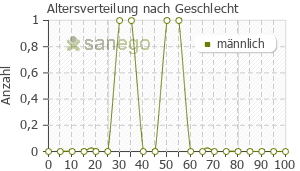 Graph: Altersverteilung bei NAC nach Geschlecht