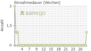 Graph: Einnahmedauer von NAC