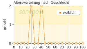 Graph: Altersverteilung bei Nadixa-Creme nach Geschlecht