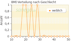 Graph: BMI-Verteilung bei Nadixa-Creme nach Geschlecht