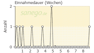 Graph: Einnahmedauer von Nadixa-Creme