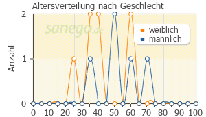Graph: Altersverteilung bei Naltrexon nach Geschlecht
