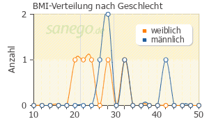 Graph: BMI-Verteilung bei Naltrexon nach Geschlecht