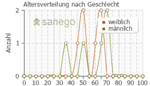 Graph: Altersverteilung bei Naramig nach Geschlecht