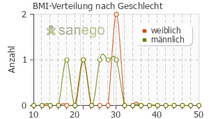 Graph: BMI-Verteilung bei Naramig nach Geschlecht