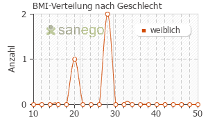 Graph: BMI-Verteilung bei Naratriptan Heumann nach Geschlecht