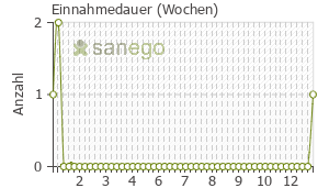 Graph: Einnahmedauer von Naratriptan Heumann
