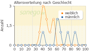 Graph: Altersverteilung bei Nasic nach Geschlecht