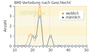 Graph: BMI-Verteilung bei Nasic nach Geschlecht