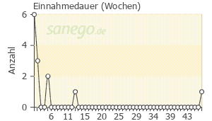 Graph: Einnahmedauer von Nasic