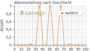 Graph: Altersverteilung bei Nasivin nach Geschlecht