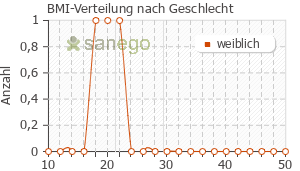 Graph: BMI-Verteilung bei Nasivin nach Geschlecht