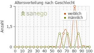 Graph: Altersverteilung bei Nattokinase nach Geschlecht