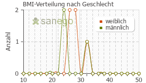 Graph: BMI-Verteilung bei Nattokinase nach Geschlecht