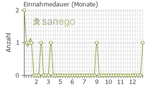 Graph: Einnahmedauer von Nattokinase