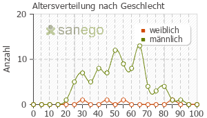 Graph: Altersverteilung bei Nebido nach Geschlecht