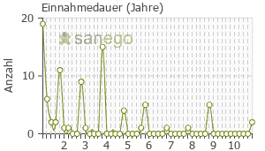 Graph: Einnahmedauer von Nebido