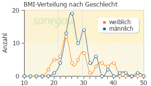 Graph: BMI-Verteilung bei Nebilet nach Geschlecht