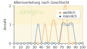 Graph: Altersverteilung bei Nebivolol nach Geschlecht