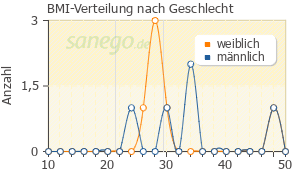 Graph: BMI-Verteilung bei Nebivolol nach Geschlecht