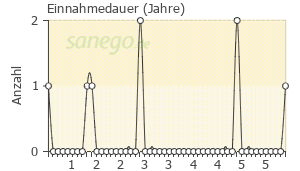 Graph: Einnahmedauer von Nebivolol