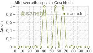 Graph: Altersverteilung bei Nemexin nach Geschlecht