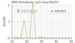Graph: BMI-Verteilung bei Nemexin nach Geschlecht