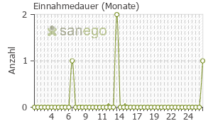 Graph: Einnahmedauer von Nemexin
