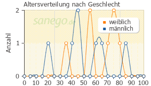 Graph: Altersverteilung bei Neotigason nach Geschlecht
